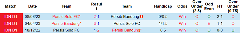 Nhận định, soi kèo Persib Bandung vs Persis Solo, 15h00 ngày 4/2 - Ảnh 3