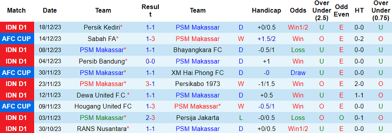 Nhận định, soi kèo PSM Makassar vs Persita, 15h00 ngày 4/2 - Ảnh 1