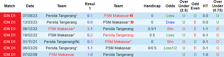 Nhận định, soi kèo PSM Makassar vs Persita, 15h00 ngày 4/2 - Ảnh 3