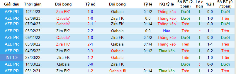 Nhận định, soi kèo Qabala vs Zira FK, 20h30 ngày 04/02 - Ảnh 3