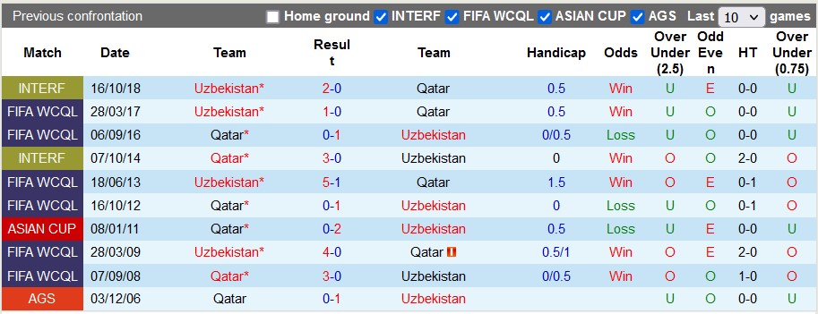 Nhận định, soi kèo Qatar vs Uzbekistan, 22h30 ngày 3/2 - Ảnh 3