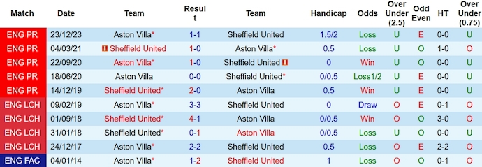 Nhận định, soi kèo Sheffield United vs Aston Villa, 0h30 ngày 4/2 - Ảnh 3