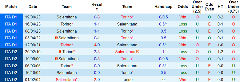 Nhận định, soi kèo Torino vs Salernitana, 18h30 ngày 4/2 - Ảnh 3