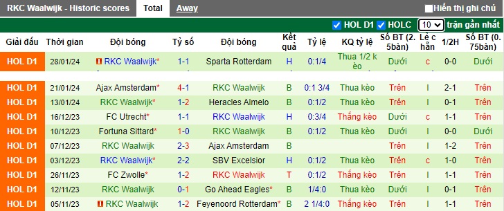 Nhận định, soi kèo Twente vs Waalwijk, 22h30 ngày 3/2 - Ảnh 2