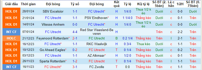 Nhận định, soi kèo Utrecht vs Volendam, 20h30 ngày 04/02 - Ảnh 1
