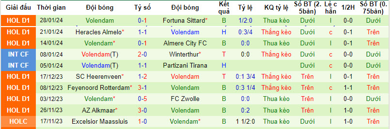 Nhận định, soi kèo Utrecht vs Volendam, 20h30 ngày 04/02 - Ảnh 2