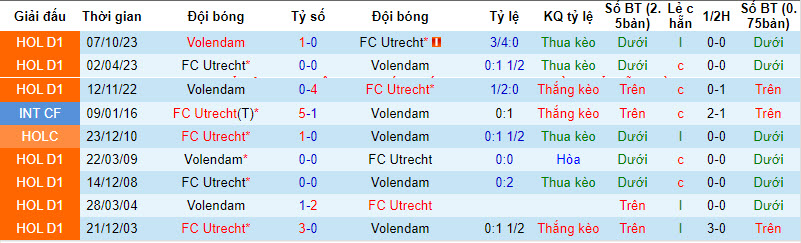 Nhận định, soi kèo Utrecht vs Volendam, 20h30 ngày 04/02 - Ảnh 4