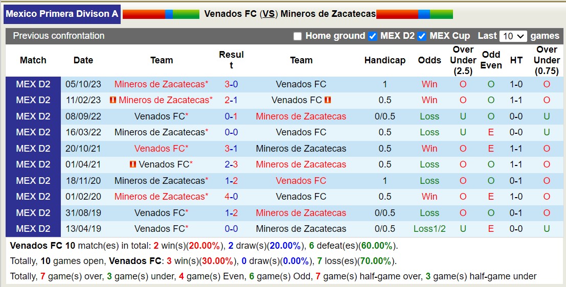 Nhận định, soi kèo Venados FC vs Mineros de Zacatecas, 8h05 ngày 5/2 - Ảnh 3