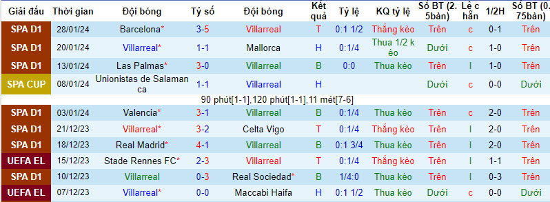Nhận định, soi kèo Villarreal vs Cadiz, 20h00 ngày 04/02 - Ảnh 1