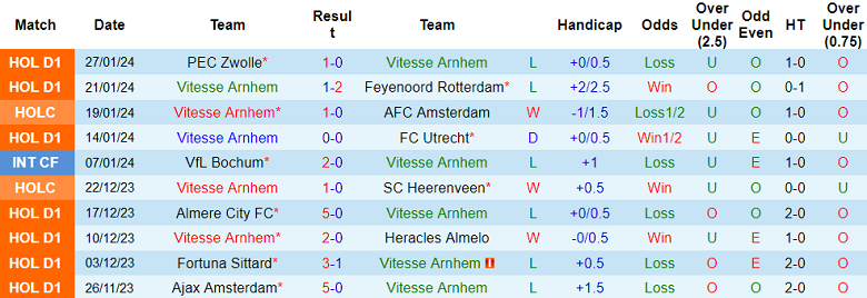 Nhận định, soi kèo Vitesse vs Go Ahead Eagles, 18h15 ngày 4/2 - Ảnh 1