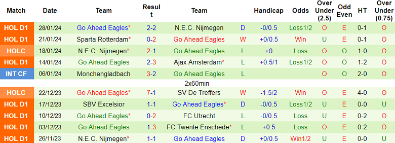Nhận định, soi kèo Vitesse vs Go Ahead Eagles, 18h15 ngày 4/2 - Ảnh 2