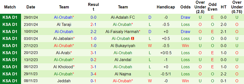 Nhận định, soi kèo Al Ain vs Al Orubah, 20h05 ngày 5/2 - Ảnh 2