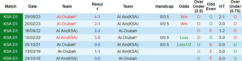 Nhận định, soi kèo Al Ain vs Al Orubah, 20h05 ngày 5/2 - Ảnh 3