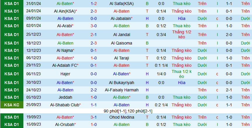 Nhận định, soi kèo Al Batin vs Al-Qadasiya, 19h40 ngày 6/2 - Ảnh 1