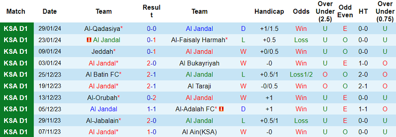 Nhận định, soi kèo Al Jandal vs Al Qaisoma, 20h05 ngày 5/2 - Ảnh 1