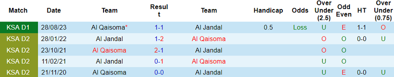 Nhận định, soi kèo Al Jandal vs Al Qaisoma, 20h05 ngày 5/2 - Ảnh 3