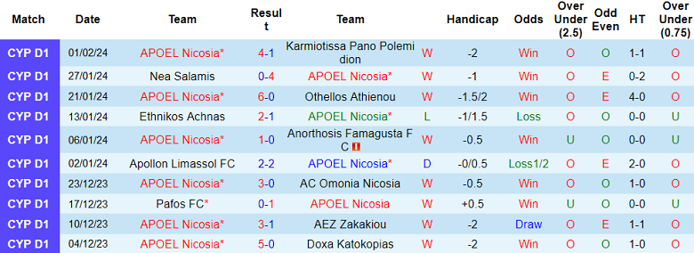 Nhận định, soi kèo APOEL Nicosia vs AEK Larnaca, 0h00 ngày 6/2 - Ảnh 1