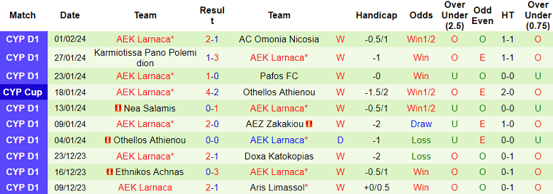 Nhận định, soi kèo APOEL Nicosia vs AEK Larnaca, 0h00 ngày 6/2 - Ảnh 2