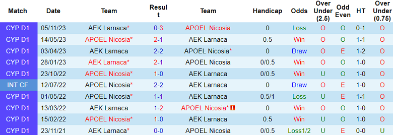 Nhận định, soi kèo APOEL Nicosia vs AEK Larnaca, 0h00 ngày 6/2 - Ảnh 3