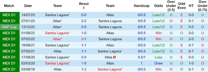 Nhận định, soi kèo Atlas vs Santos Laguna, 7h00 ngày 5/2 - Ảnh 3