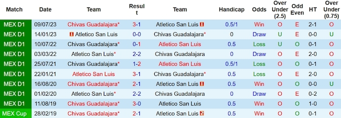 Nhận định, soi kèo Atletico San Luis vs Chivas Guadalajara, 8h00 ngày 5/2 - Ảnh 3