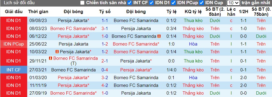 Nhận định, soi kèo Borneo Samarinda vs Persija Jakarta, 19h00 ngày 6/2 - Ảnh 4