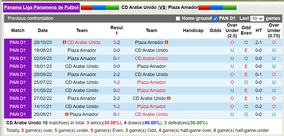 Nhận định, soi kèo CD Arabe Unido vs Plaza Amador, 8h15 ngày 7/2 - Ảnh 3