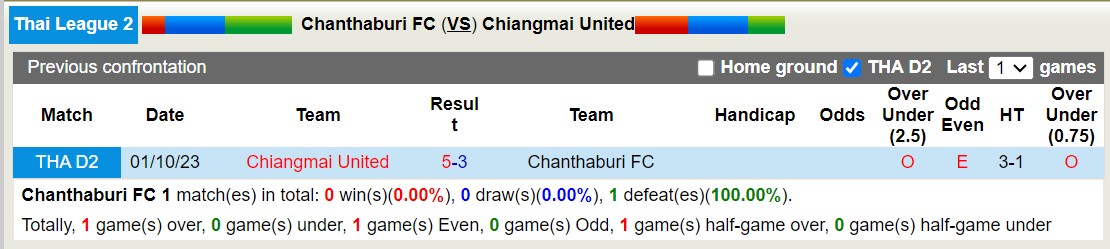 Nhận định, soi kèo Chanthaburi FC vs Chiangmai United, 18h30 ngày 7/2 - Ảnh 3