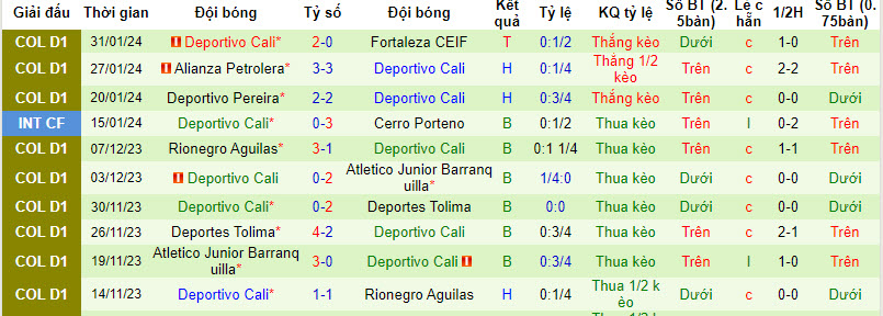 Nhận định, soi kèo Dep.Independiente Medellin vs Deportivo Cali, 08h20 ngày 06/02 - Ảnh 2