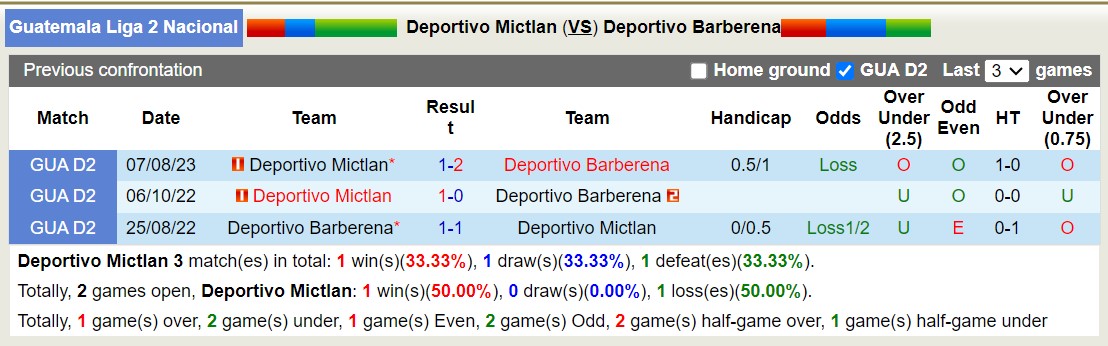 Nhận định, soi kèo Deportivo Mictlan vs Deportivo Barberena, 9h00 ngày 7/2 - Ảnh 3