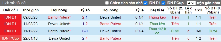 Nhận định, soi kèo Dewa United vs Barito Putera, 15h00 ngày 6/2 - Ảnh 2