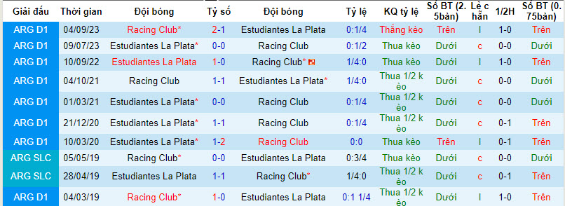Nhận định, soi kèo Estudiantes La Plata vs Racing Club, 07h30 ngày 06/02 - Ảnh 3