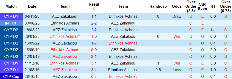 Nhận định, soi kèo Ethnikos Achnas vs AEZ, 0h00 ngày 6/2 - Ảnh 3