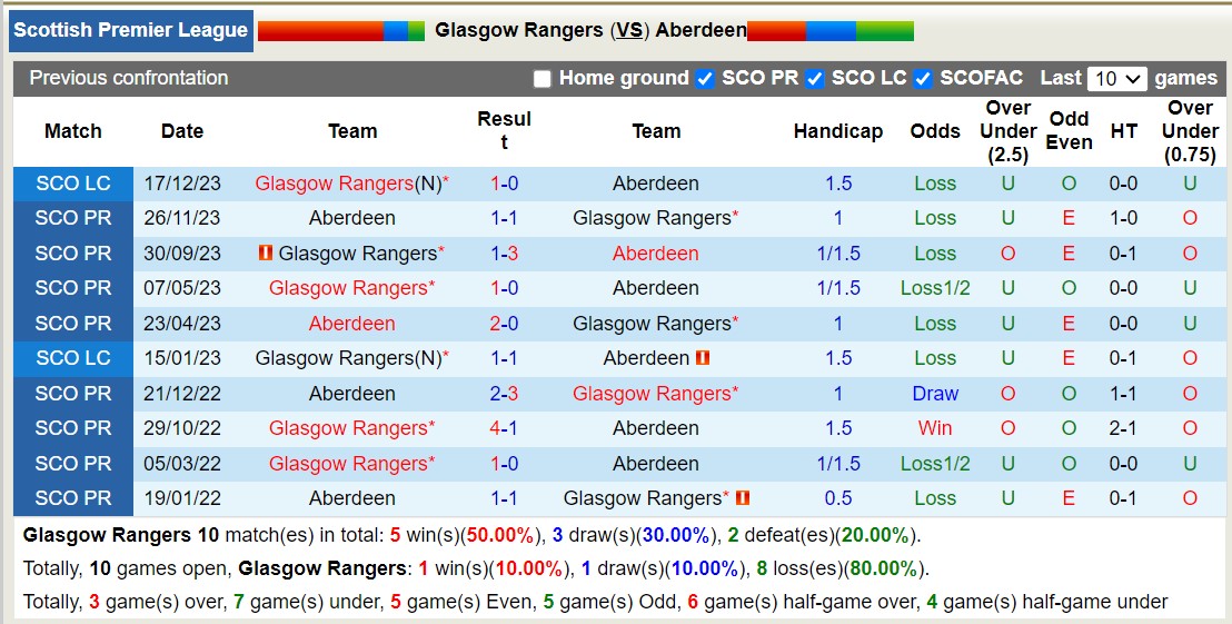 Nhận định, soi kèo Glasgow Rangers vs Aberdeen, 3h00 ngày 7/2 - Ảnh 3