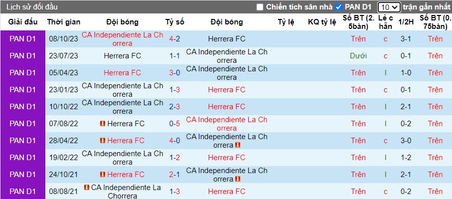 Nhận định, soi kèo Herrera FC vs CA Independiente, 18h00 ngày 6/2 - Ảnh 2