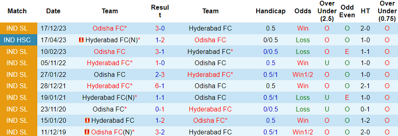 Nhận định, soi kèo Hyderabad vs Odisha, 21h00 ngày 5/2 - Ảnh 3