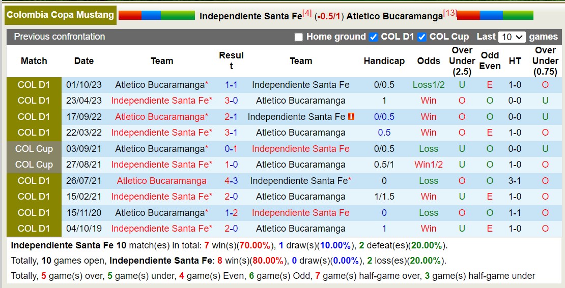 Nhận định, soi kèo Independiente Santa Fe vs Atletico Bucaramanga, 8h20 ngày 7/2 - Ảnh 3