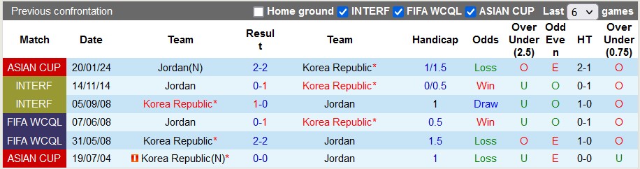 Nhận định, soi kèo Jordan vs Hàn Quốc, 22h00 ngày 6/2 - Ảnh 3