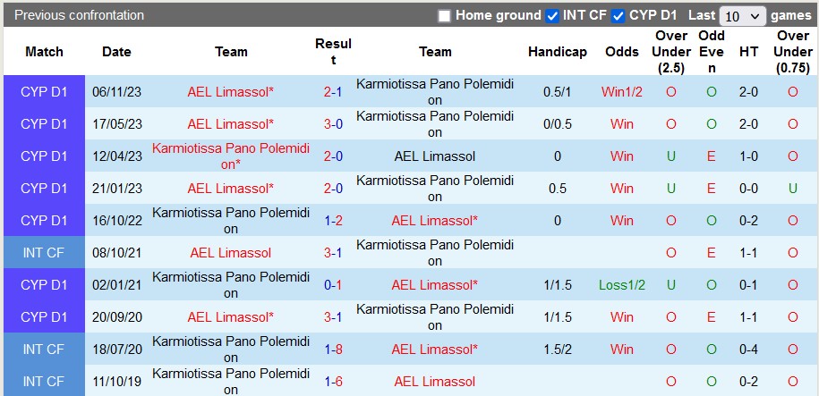 Nhận định, soi kèo Karmiotissa Pano Polemidion vs AEL Limassol, 0h00ngày 7/2 - Ảnh 3