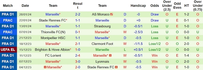 Nhận định, soi kèo Lyon vs Marseille, 2h45 ngày 5/2 - Ảnh 2
