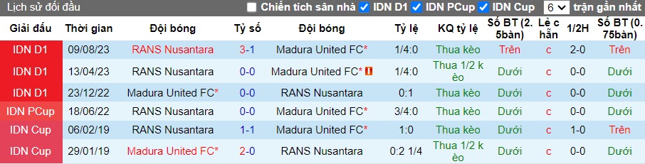 Nhận định, soi kèo Madura United vs RANS Nusantara, 15h00 ngày 6/2 - Ảnh 2