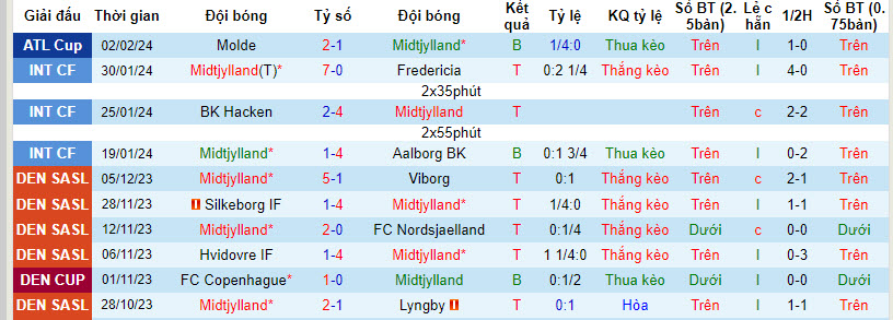 Nhận định, soi kèo Midtjylland vs IFK Goteborg, 02h30 ngày 06/02 - Ảnh 1