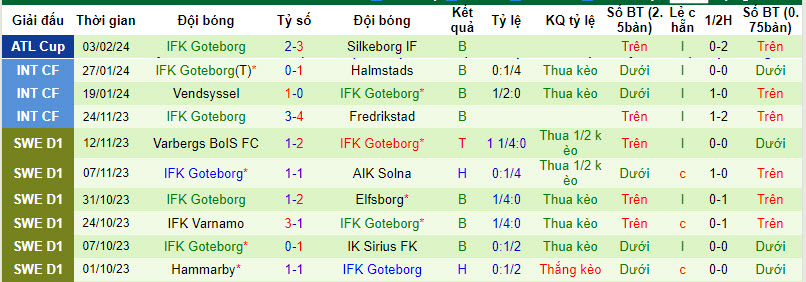 Nhận định, soi kèo Midtjylland vs IFK Goteborg, 02h30 ngày 06/02 - Ảnh 2