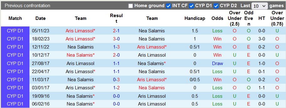 Nhận định, soi kèo Nea Salamis vs Aris Limassol, 0h00ngày 7/2 - Ảnh 3