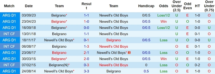 Nhận định, soi kèo Newell's Old Boys vs Belgrano, 7h30 ngày 5/2 - Ảnh 3