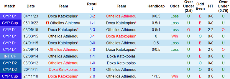 Nhận định, soi kèo Othellos Athienou vs Doxa Katokopias, 0h00 ngày 6/2 - Ảnh 3