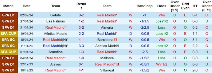 Nhận định, soi kèo Real Madrid vs Atletico Madrid, 3h00 ngày 5/2 - Ảnh 1