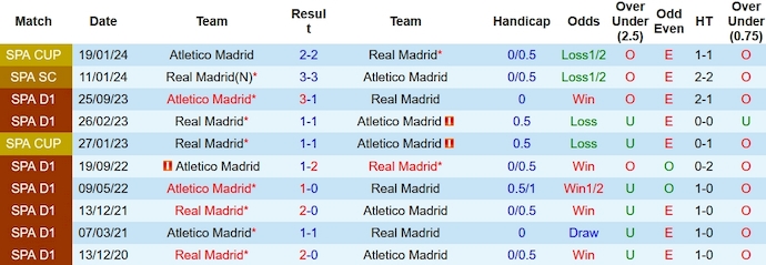 Nhận định, soi kèo Real Madrid vs Atletico Madrid, 3h00 ngày 5/2 - Ảnh 3