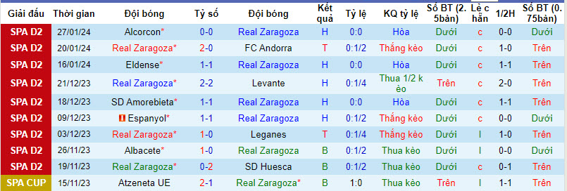 Nhận định, soi kèo Real Zaragoza vs Sporting de Gijon, 02h30 ngày 06/02 - Ảnh 1
