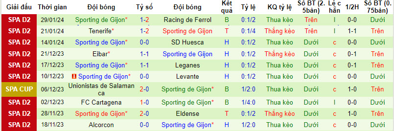 Nhận định, soi kèo Real Zaragoza vs Sporting de Gijon, 02h30 ngày 06/02 - Ảnh 2